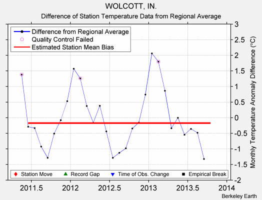 WOLCOTT, IN. difference from regional expectation