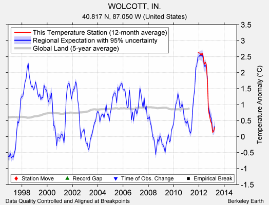 WOLCOTT, IN. comparison to regional expectation