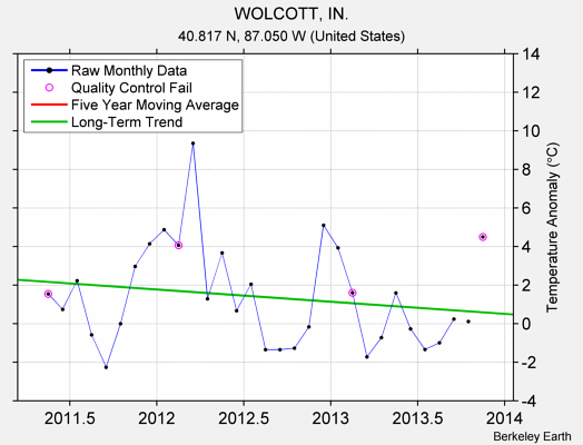 WOLCOTT, IN. Raw Mean Temperature