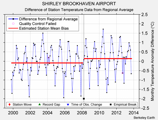 SHIRLEY BROOKHAVEN AIRPORT difference from regional expectation