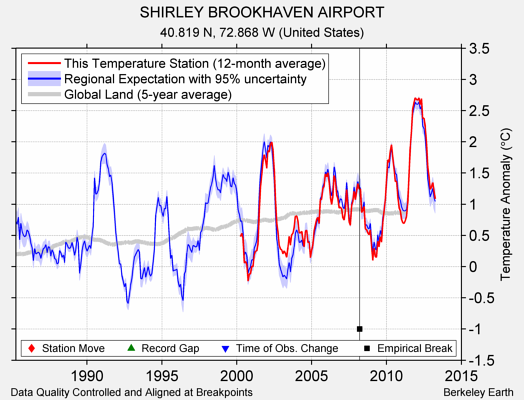 SHIRLEY BROOKHAVEN AIRPORT comparison to regional expectation