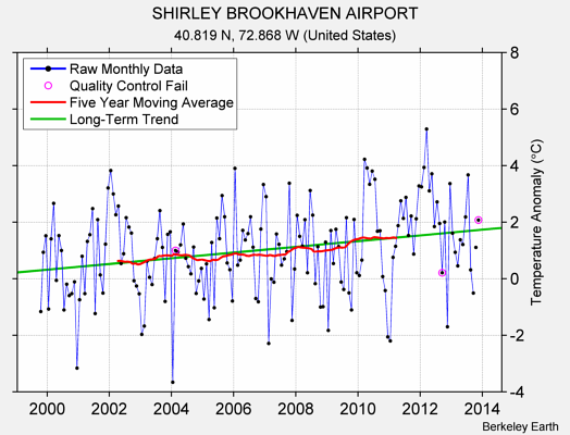 SHIRLEY BROOKHAVEN AIRPORT Raw Mean Temperature