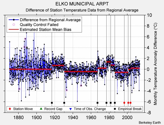 ELKO MUNICIPAL ARPT difference from regional expectation