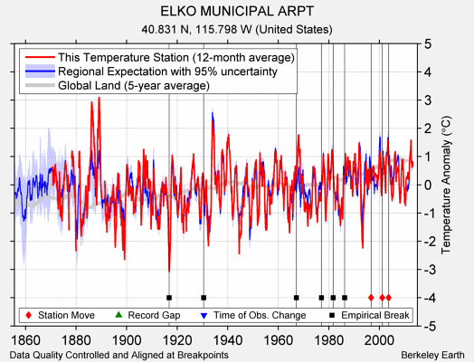 ELKO MUNICIPAL ARPT comparison to regional expectation