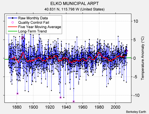 ELKO MUNICIPAL ARPT Raw Mean Temperature