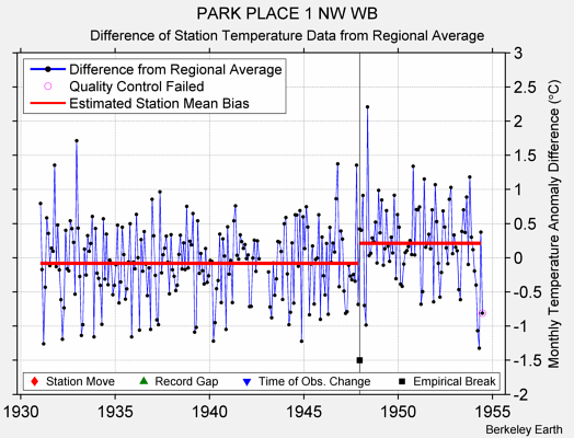 PARK PLACE 1 NW WB difference from regional expectation