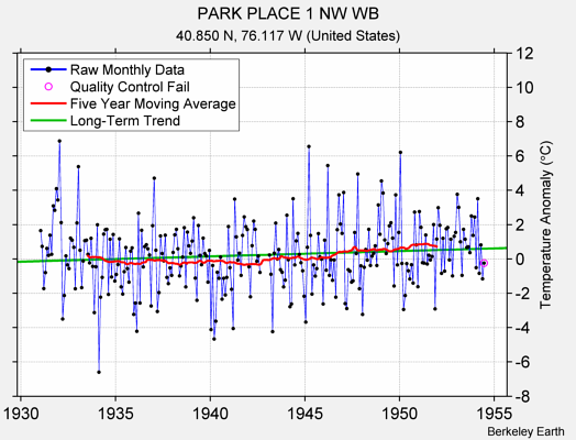 PARK PLACE 1 NW WB Raw Mean Temperature