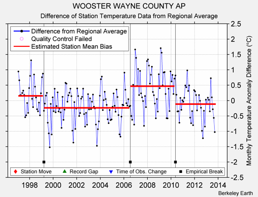 WOOSTER WAYNE COUNTY AP difference from regional expectation