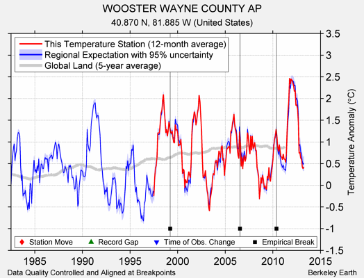 WOOSTER WAYNE COUNTY AP comparison to regional expectation