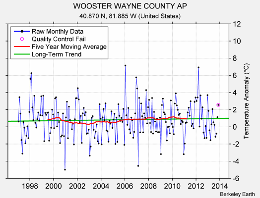 WOOSTER WAYNE COUNTY AP Raw Mean Temperature