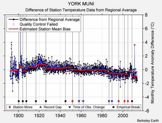 YORK MUNI difference from regional expectation