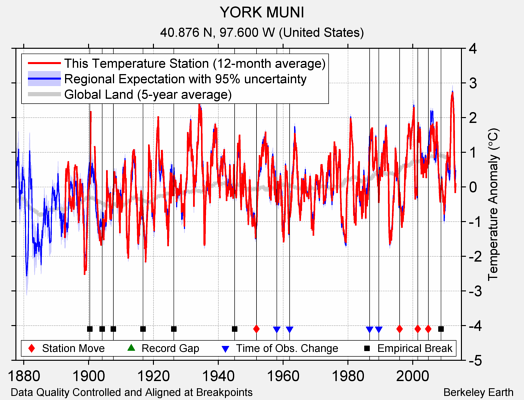 YORK MUNI comparison to regional expectation