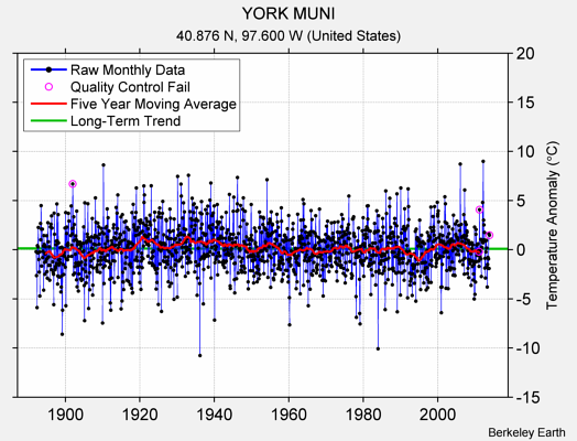 YORK MUNI Raw Mean Temperature