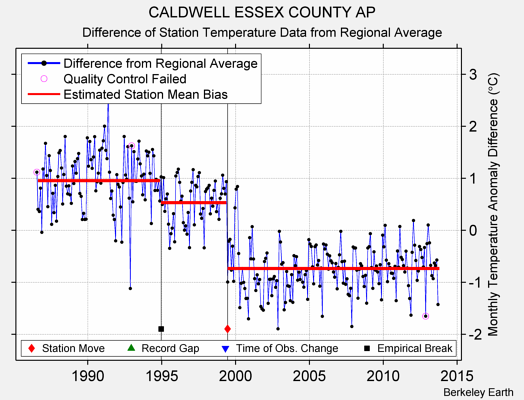 CALDWELL ESSEX COUNTY AP difference from regional expectation