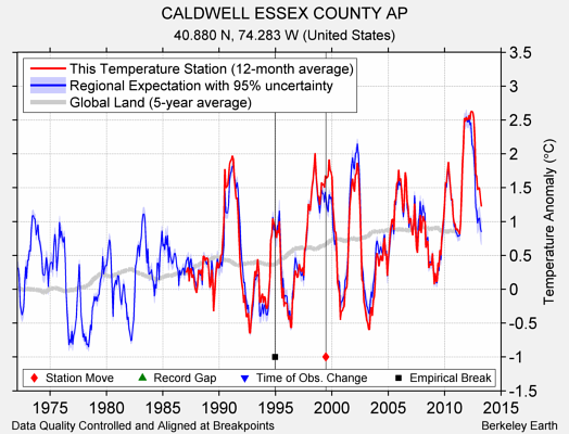 CALDWELL ESSEX COUNTY AP comparison to regional expectation