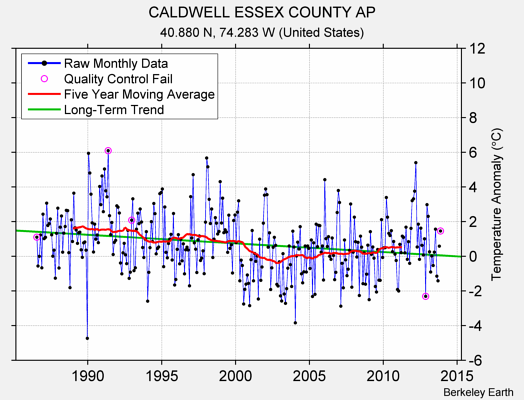 CALDWELL ESSEX COUNTY AP Raw Mean Temperature