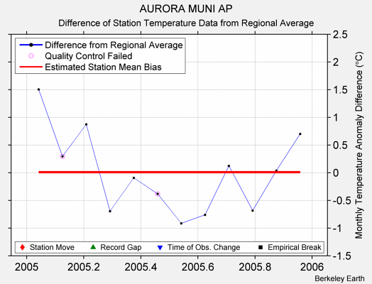 AURORA MUNI AP difference from regional expectation