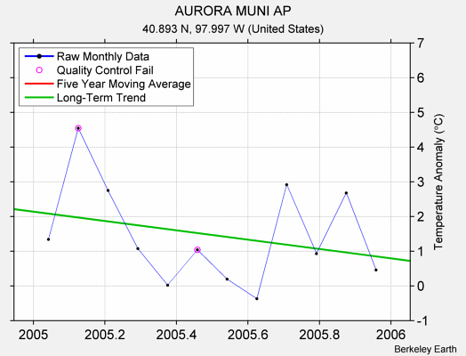 AURORA MUNI AP Raw Mean Temperature