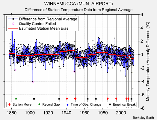 WINNEMUCCA (MUN. AIRPORT) difference from regional expectation