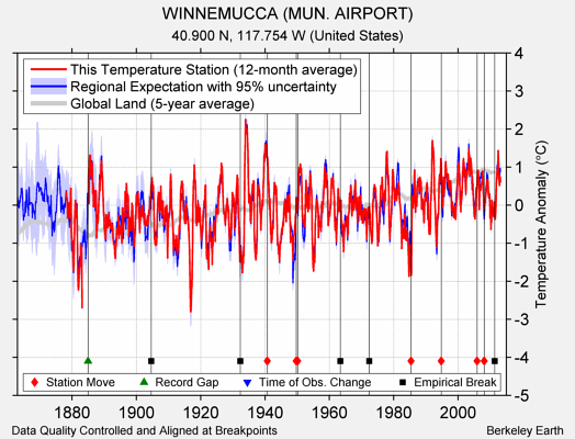 WINNEMUCCA (MUN. AIRPORT) comparison to regional expectation