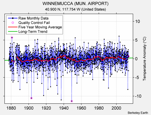 WINNEMUCCA (MUN. AIRPORT) Raw Mean Temperature