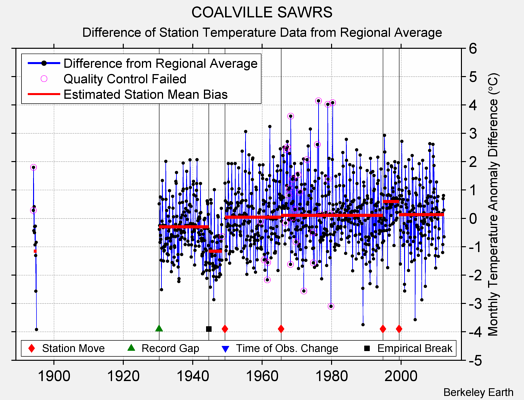 COALVILLE SAWRS difference from regional expectation