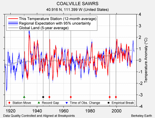 COALVILLE SAWRS comparison to regional expectation