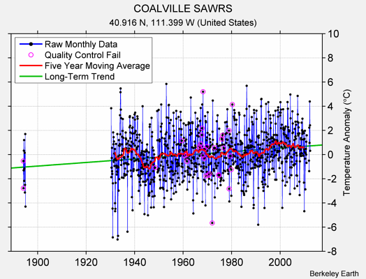 COALVILLE SAWRS Raw Mean Temperature