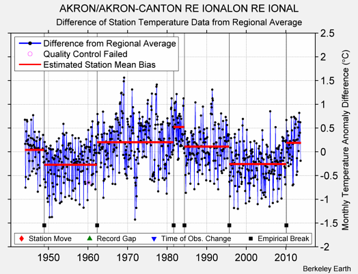 AKRON/AKRON-CANTON RE IONALON RE IONAL difference from regional expectation