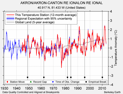 AKRON/AKRON-CANTON RE IONALON RE IONAL comparison to regional expectation