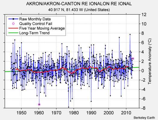 AKRON/AKRON-CANTON RE IONALON RE IONAL Raw Mean Temperature