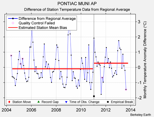 PONTIAC MUNI AP difference from regional expectation