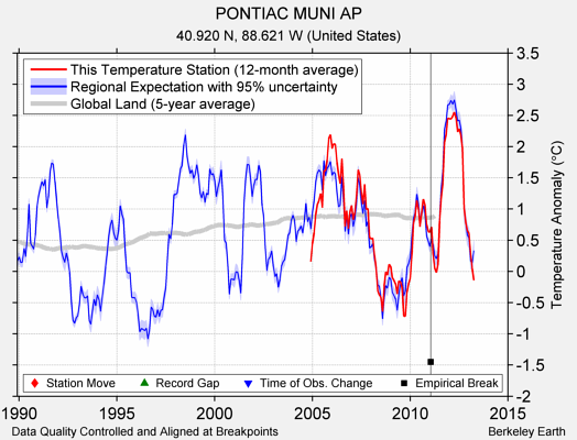 PONTIAC MUNI AP comparison to regional expectation