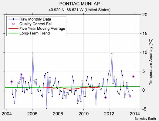 PONTIAC MUNI AP Raw Mean Temperature