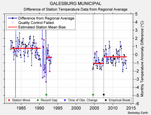 GALESBURG MUNICIPAL difference from regional expectation