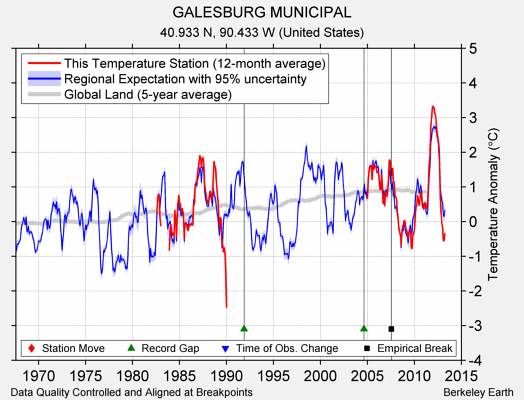 GALESBURG MUNICIPAL comparison to regional expectation