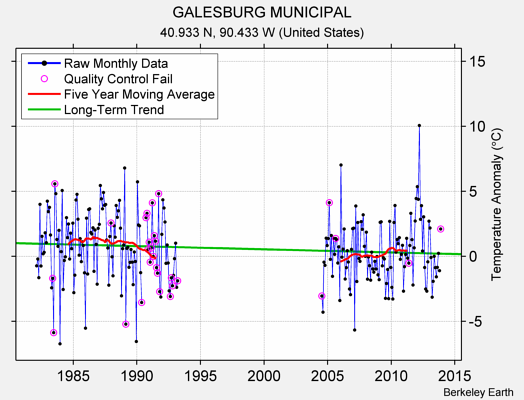 GALESBURG MUNICIPAL Raw Mean Temperature