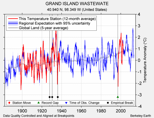 GRAND ISLAND WASTEWATE comparison to regional expectation