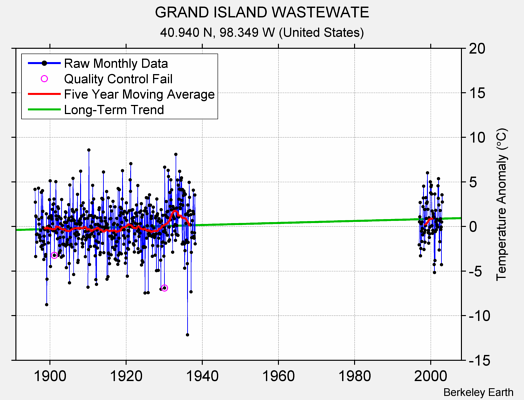 GRAND ISLAND WASTEWATE Raw Mean Temperature