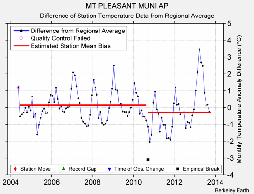 MT PLEASANT MUNI AP difference from regional expectation