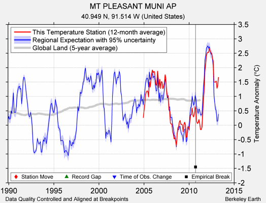 MT PLEASANT MUNI AP comparison to regional expectation