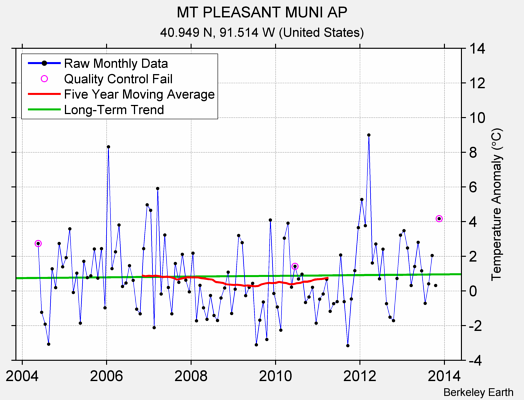 MT PLEASANT MUNI AP Raw Mean Temperature