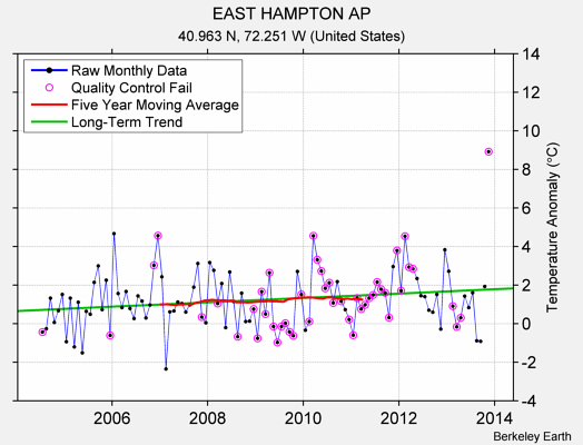 EAST HAMPTON AP Raw Mean Temperature