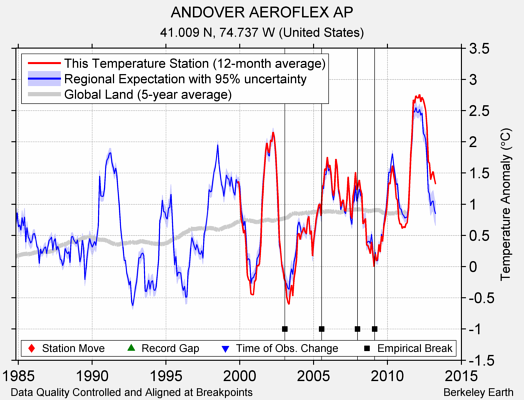 ANDOVER AEROFLEX AP comparison to regional expectation