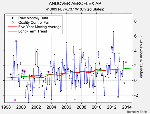 ANDOVER AEROFLEX AP Raw Mean Temperature