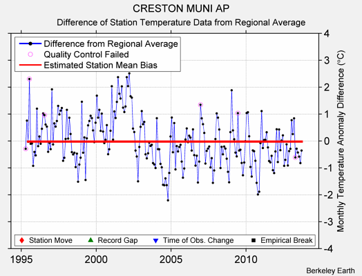 CRESTON MUNI AP difference from regional expectation