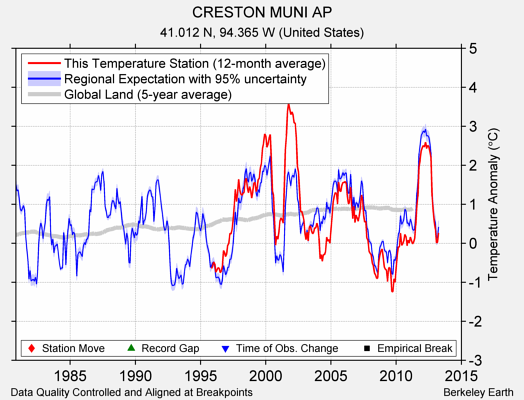 CRESTON MUNI AP comparison to regional expectation