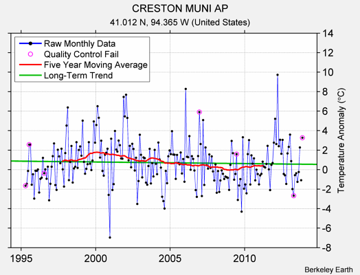 CRESTON MUNI AP Raw Mean Temperature