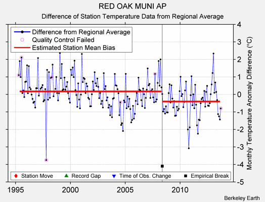 RED OAK MUNI AP difference from regional expectation