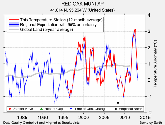 RED OAK MUNI AP comparison to regional expectation